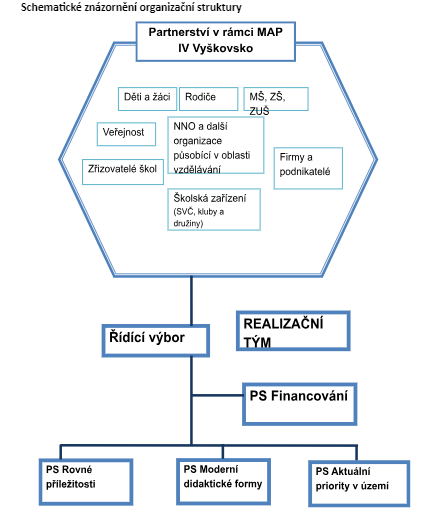 Organizační struktura MAP IV